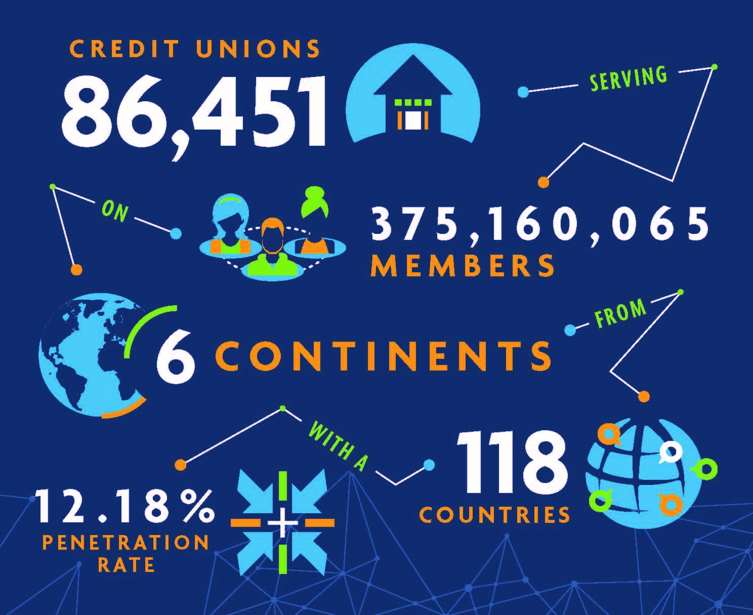 Global Credit Union Membership Surpasses 375 million | World Council of ...