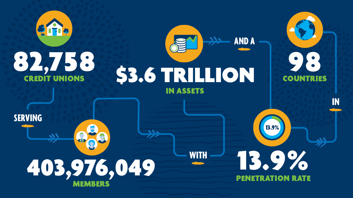 Global Credit Union Membership Surpasses 400 million World